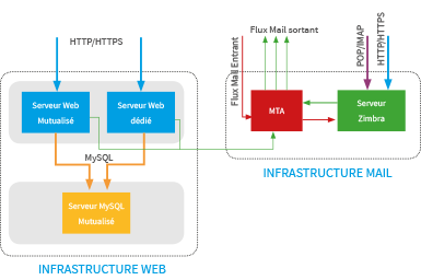 Infrastructure serveur