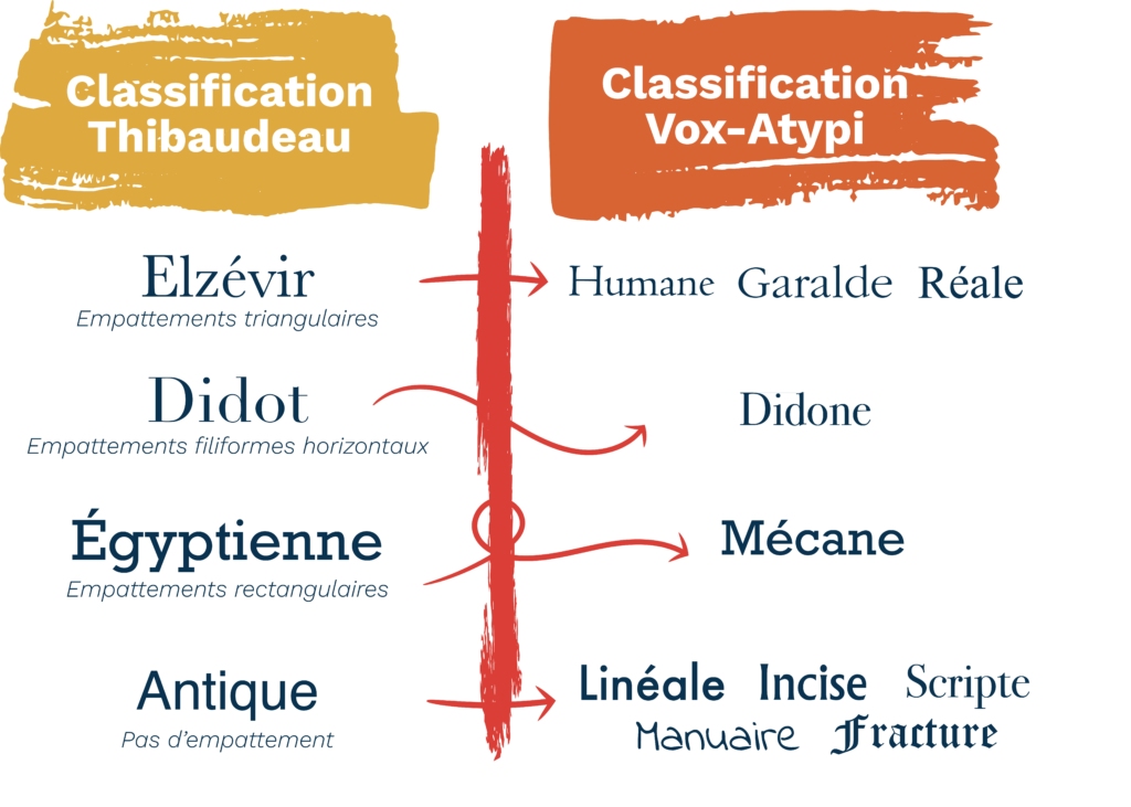 tableau classification typographique