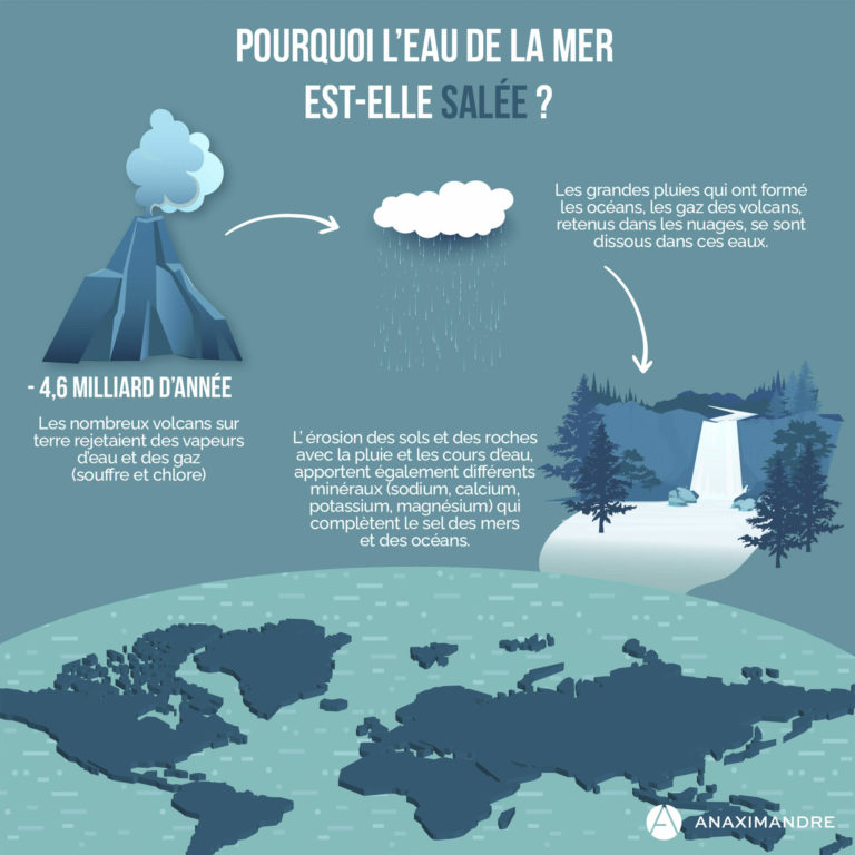 Pourquoi l'eau de la mer est-elle salée - Infographie