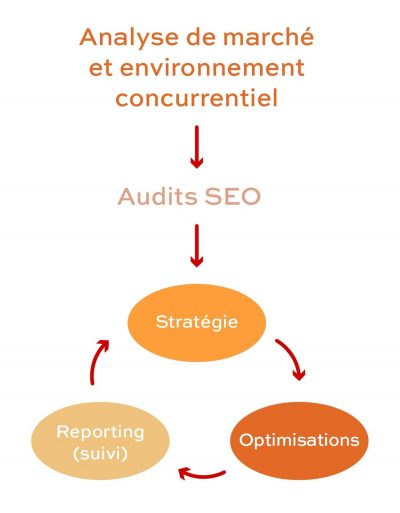 Schéma montrant les étapes de notre démarche référencement naturel - SEO